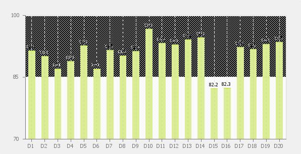 Valutazione della didattica - lato Studente Tab. 1 - Quesiti: Statistiche descrittive Scuola Studi Umanistici e della Formazione - Corso di Studi in LINGUE LETTERATURE E STUDI Quesito a.a.2015/2016 Risposte P1 P2 Media SQM L1 L2 Media Scuola Media a.