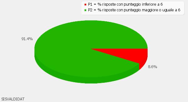 Il carico di lavoro complessivo degli insegnamenti ufficialmente previsti nel periodo di riferimen trimestre, semestre, ecc.) è accettabile?