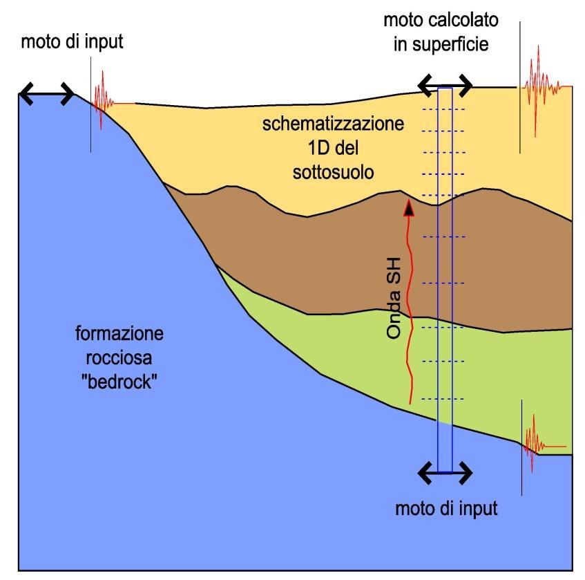 Modellizzazione: analisi monodimensionale 1D Modelli 2D (o 3D) richiedono una quantità e qualità di dati geologici-geofisici e geotecnici non sempre disponibili; Modelli bidimensionali e