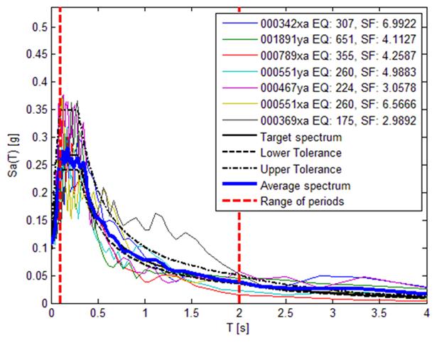 Fase 1: scelta dell Input sismico NTC18 Utilizzando registrazioni naturali, il requisito di spettro-compatibilità risulta difficile da soddisfare a causa della natura deterministica di tali