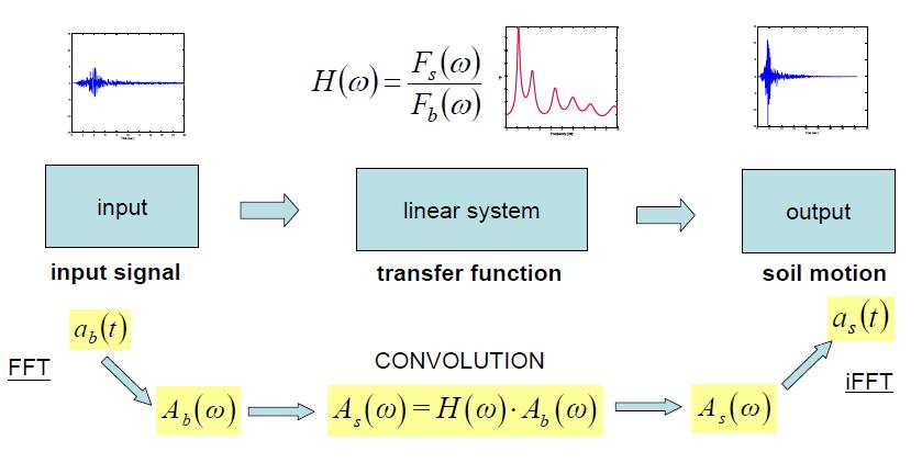 RSL: schematizzazione Il modulo della funzione di trasferimento TF n,1 costituisce la funzione di amplificazione (curva (f) Il prodotto tra la funzione di trasferimento TF n,1 e la trasformata di