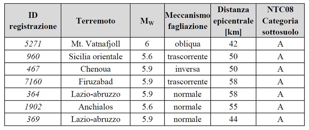 Caso 1 5 Selezione accelerogrammi di