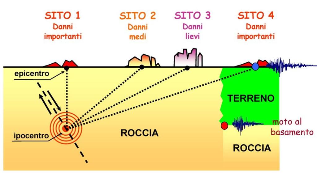 suolo rispetto a quello che si osserverebbe su un terreno di riferimento (suolo rigido ed orizzontale).