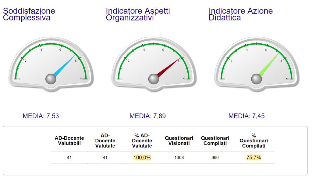 LAUREA 2014-2015 LAUREA 2013-2014 Media Lauree Scienze 7,50 (9 su 17) 7,93 (5 ) 7,34 (11 ) 7,46 7,82 AD Valutabili AD Valutate % AD