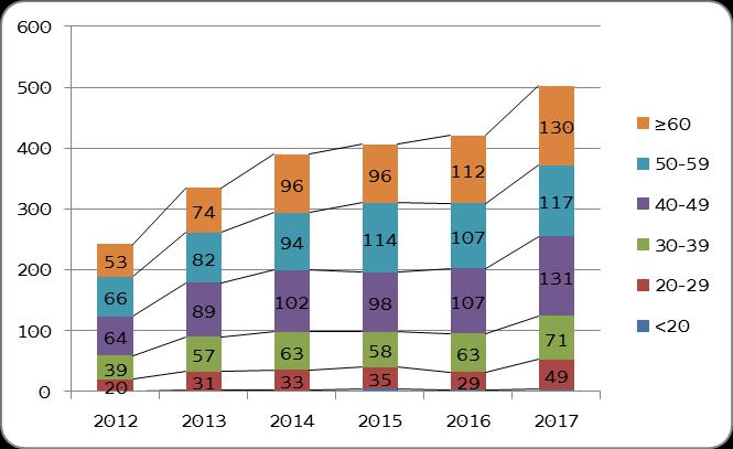 Stato dell arte applicazione LR 1/2014 Dato in costante crescita comparato con i dati degli anni precedenti.