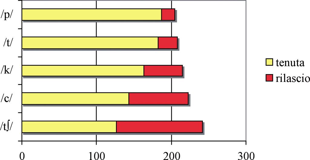 112 Ladinia XXXI (2007) / Franco Finco consonantica, cioè al modo di articolazione (occlusive > affricate).