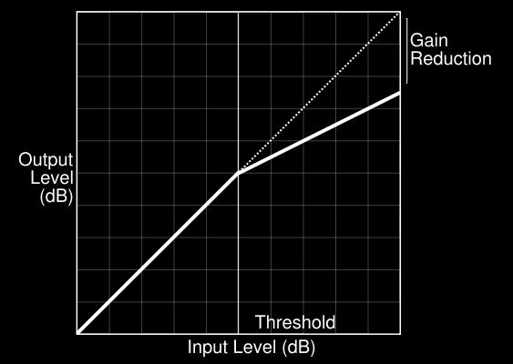 Processori di dinamica: Threshold Soglia