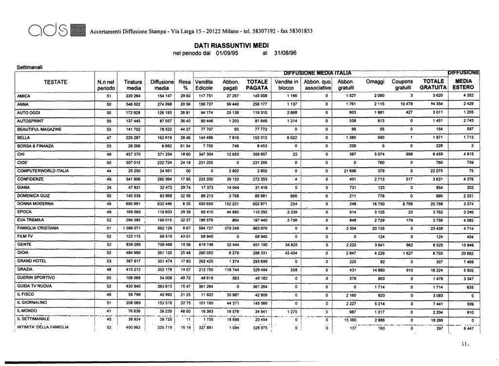 oas Accertamenti Diffusione Stampa - Via Larga 15-20122 Milano - tel. 58307192 - fax 58301853 DATI RIASSUNTIVI MEDI nel periodo dal 01/09/95 al 31/08/96 Settimanali,------------,----