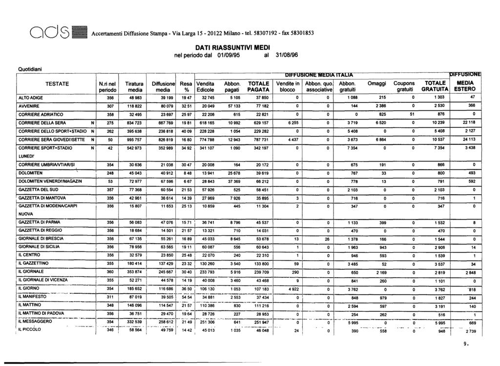 311 OdS Accertamenti Diffusione Stampa - Via Larga 15-20122 Milano - tei. 58307192 - fax 58301853 DATI RIASSUNTIVI MEDI nel periodo dal 01/09/95 al 31/08/96 Quotidiani,-------------,------.