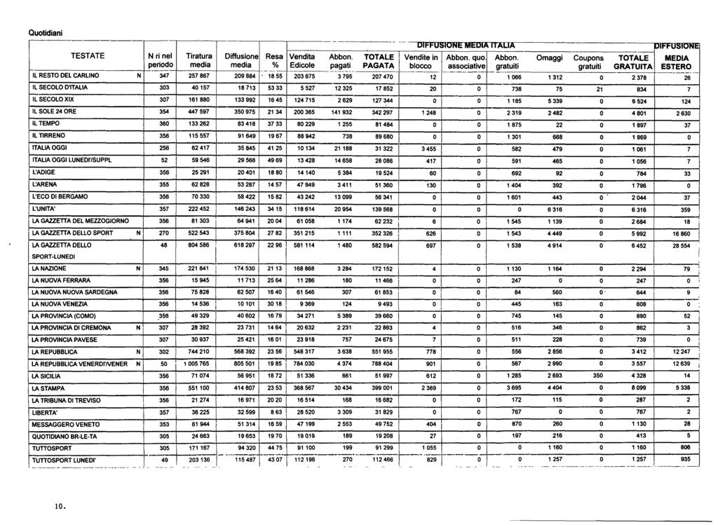 Quotidiani -------------- - --------------- --- -- DIFFUSIONE MEDIA ITALOC--------------------mFFllJSllmlE] -- ------------------~~.. TESTATE N ri nel Tiratura Diffusione Resa Vendita Abbon.