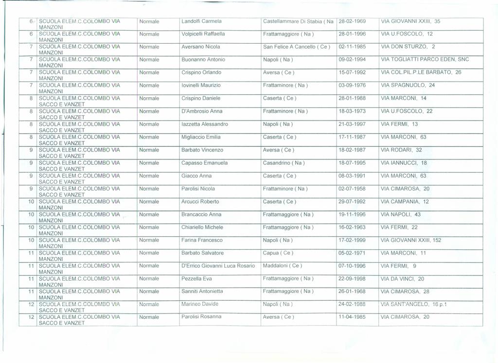 6 SCUOLA ELEM.C.COLOMBO VIA Normale Landolfi Carmela Castellammare Di Stabia ( Na 28-02-1969 VIA GIOVANNI XXIII, 35 6 SCUOLA ELEM.C.COLOMBO VIA Normale Volpicelli Raffaella Frattamaggiore ( Na ) 28-01-1996 VIA U.