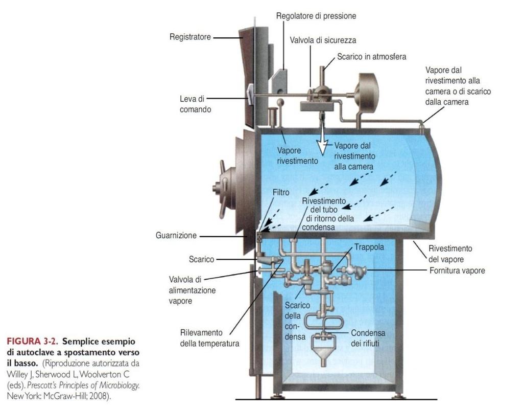 Agenti Fisici: CALORE CALORE SECCO = CALORE UMIDO = 2h a 160-180. Necessarie temperature elevate perché la diffusione e la penetrazione del calore nell aria sono lente.