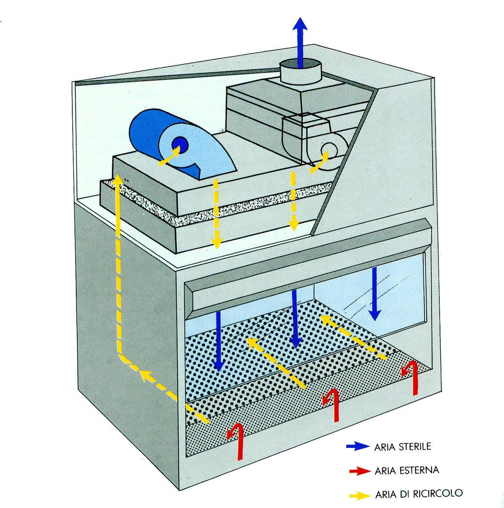 Cappa sterile a flusso