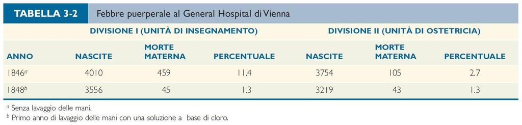 Semmelweiss Risultati ottenuti nel reparto di ostetricia, quando