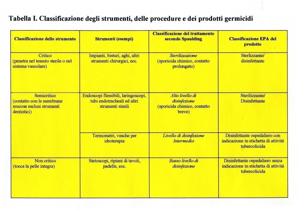 I vari disinfettanti hanno diverso potere d azione disinfettante.