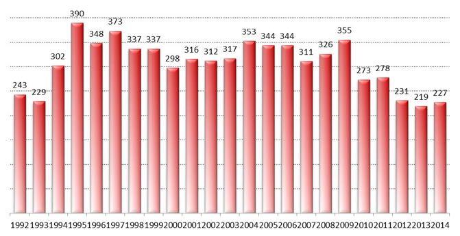 16 Attività di trapianto a livello nazionale al 31-12-2014 (fonte dati report CNT) Fig.16 L$ attività di trapianto in Italia nel 2014 è in aumento rispetto al 2013. Tab.