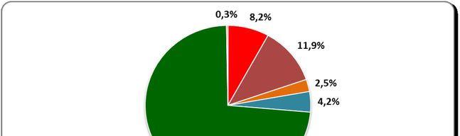 Fig.21 Liste d! Attesa Pazienti in lista d! attesa nazionale al 31-12-2014: n.8758 RENE 6538 FEGATO 1042 CUORE 719 POLMONE 368 PANCREAS 219 INTESTINO 25 4. Trapianti all!