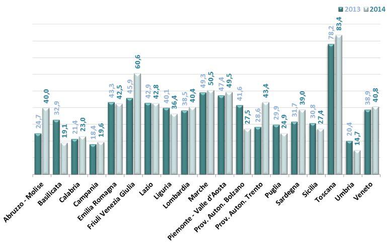 analisi degli accertamenti di morte con criteri neurologi in quanto strumento di valutazione della qualità organizzativa e base del processo di donazione di organi. Fig 5.