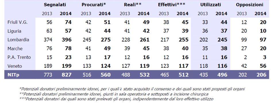 Fig.8 Donatori utilizzati pmp nelle regioni italiane al 31-12-2014 vs 2013 (Fonte dati report SIT 2014) In FVG il numero dei donatori utilizzati è risultato in aumento nel 2014 rispetto al 2013, ha