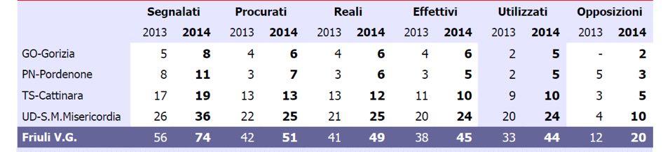 La regione Friuli Venezia Giulia evidenzia il miglior " conversion rate#, ovvero la migliore capacità di trasformare un potenziale donatore in donatore utilizzato. 2.