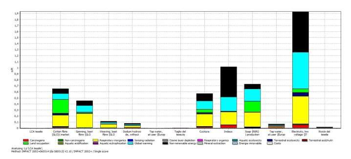 Life Cycle Impact Assessment Danno totale = 5.