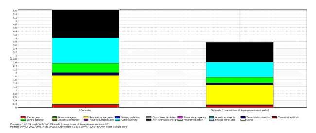 Analisi di sensibilità Confronto fra due diverse modalità di lavaggio nella fase di uso Tradizionale 33,48% Non-renewable energy Eco-wash Global warming Respiratory inorganics Land occupation