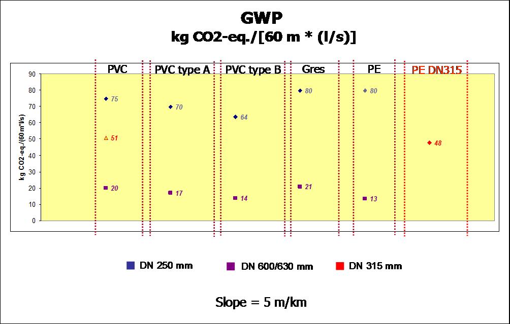 Unità funzionale aggiuntiva (Fognature) Valore del GWP calcolato modificando l unità funzionale, dividendola ulteriormente per le portate delle tubazioni in condizioni di deflusso a sezione piena