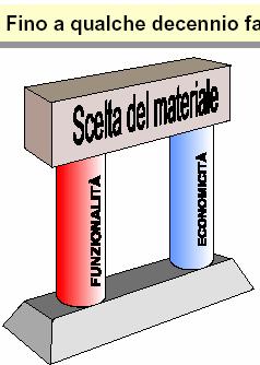 Il ciclo di vita dei materiali Definizione di criteri la scelta di materiali e componenti a basso impatto ambientale.