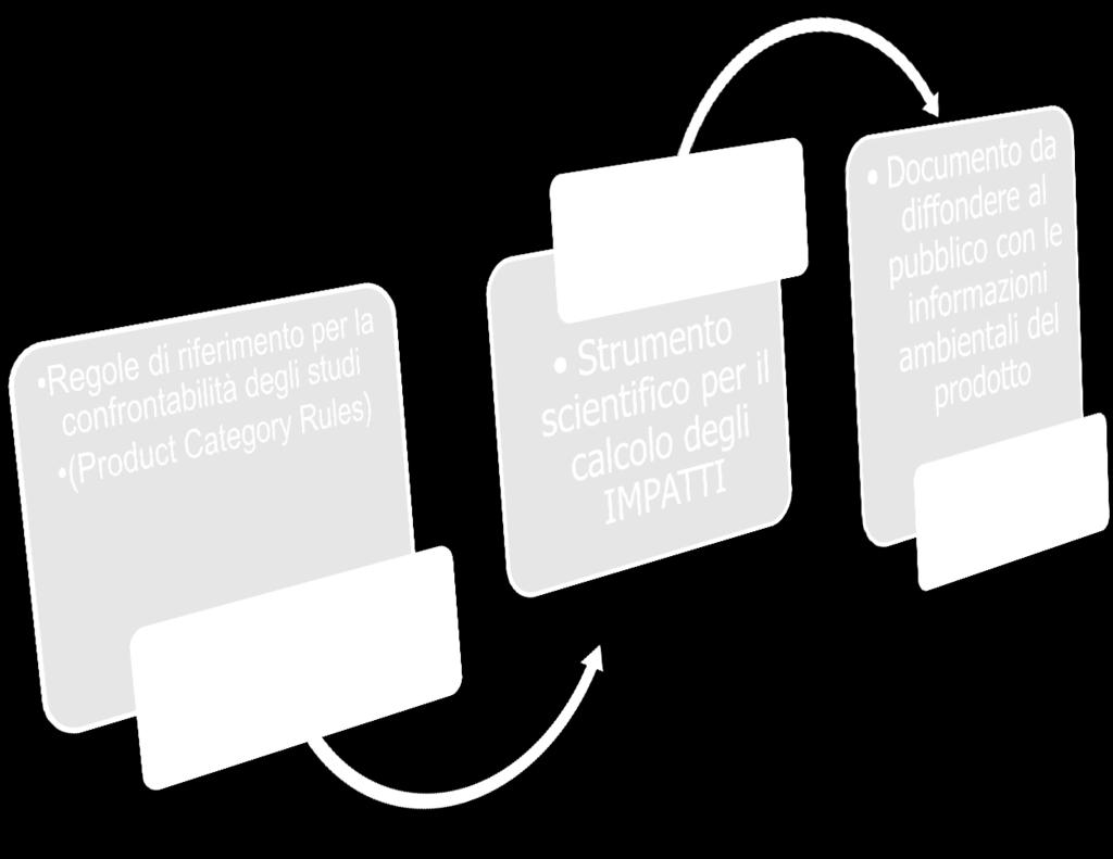Dichiarazione Ambientale di Prodotto Il tutto parte dalla definizione dei Requisiti Specifici di Prodotto (Product Category Rules) stabiliti in maniera condivisa dall'azienda promotrice, da