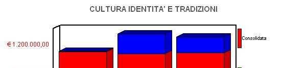 3.6 SPESA PREVISTA PER LA REALIZZAZIONE DEL PROGRAMMA PROGRAMMA 5 - CULTURA Spesa Corrente Spesa per Quota peso del programma su