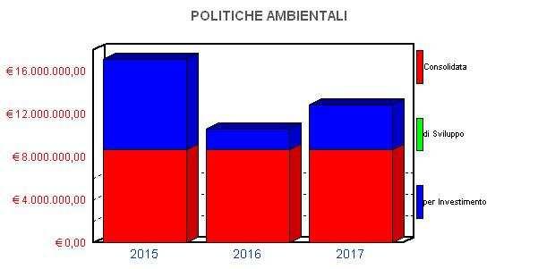 3.8 SPESA PREVISTA PER LA REALIZZAZIONE DEL PROGETTO Progetto 2 - POLITICHE AMBIENTALI Spesa Corrente Spesa per Quota peso del programma su Totale spese Anno Consolidata Di Sviluppo Investimento