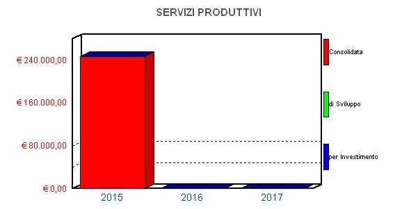 3.6 SPESA PREVISTA PER LA REALIZZAZIONE DEL PROGRAMMA PROGRAMMA 12 - SERVIZI PRODUTTIVI Spesa Corrente Spesa per Quota peso del programma su Totale spese Anno Consolidata Di Sviluppo Investimento