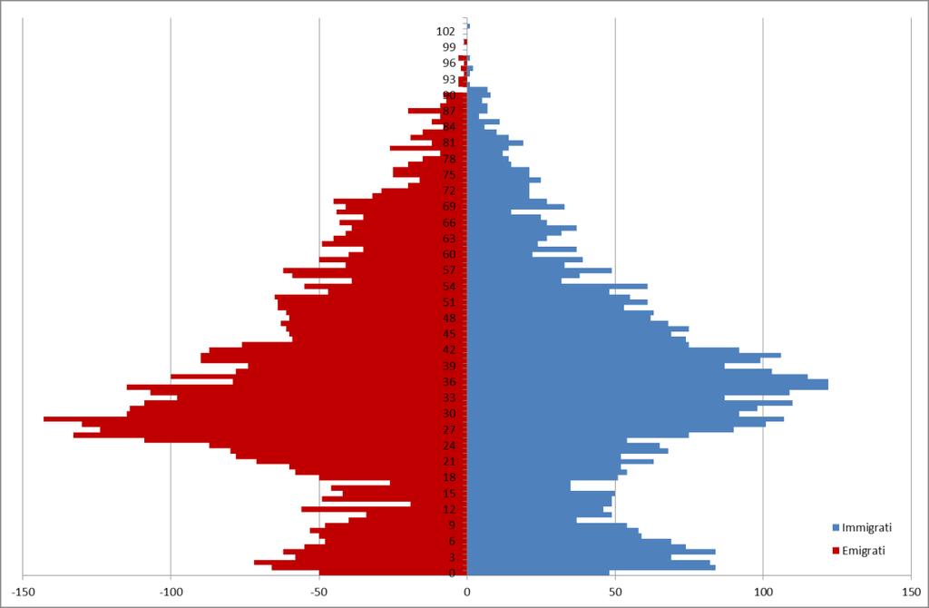 Grafico 5 Distribuzione per età degli immigrati ed emigrati da/verso i Comuni della Provincia di Palermo nel 2016 I numeri sopra illustrati lasciano ipotizzare la contestuale presenza di un fenomeno