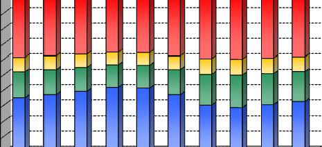 Prezzi e tariffe del gas naturale Composizione del prezzo medio nazionale 100% 90% 80% 70% 60% 50% 40% 30% 20% 10% 0% I trim II trim III trim IV trim I trim II trim III trim IV trim I trim II trim