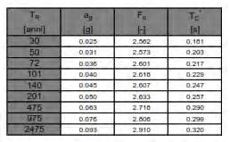 Nella tabella che segue vengono forniti i parametri di cui sopra calcolati utilizzando le coordinate del centro dello stendimento.
