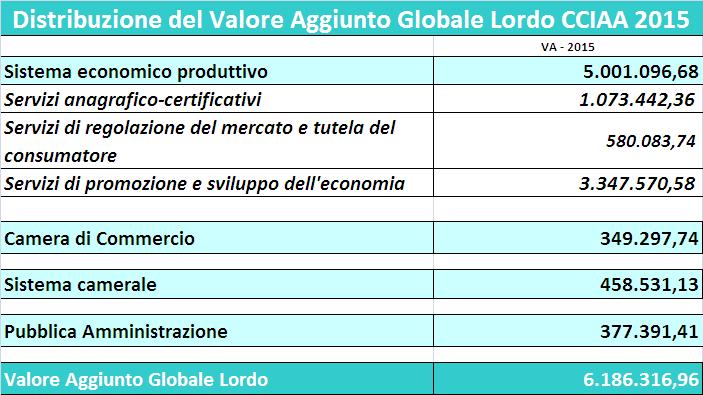 creato/distribuito La CCIAA come soggetto economico gestite le