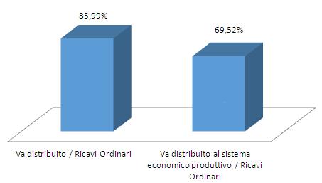 tessuto economico attraverso l erogazione dei propri servizi e la