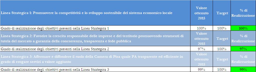 2.1.1 Le Aree strategiche La Camera di Commercio, tramite i documenti di programmazione Programma pluriennale e Relazione Previsionale e