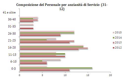 1. 2 La CCIAA di Pisa: l amministrazione Analogamente a quanto rappresentato nel Piano della Performance, viene proposto un quadro sintetico degli elementi qualitativi e quantitativi caratterizzanti