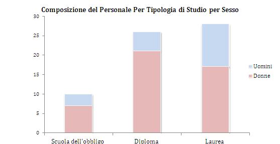 IL CONTESTO INTERNO Composizione del Personale in Ruolo (31.