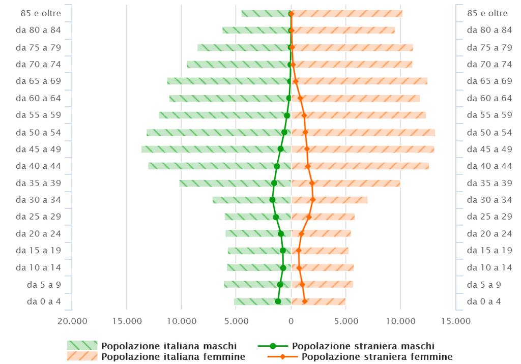 La stabilità del numero di abitanti nasconde importanti movimenti demografici piramide delle età dei ferraresi (distribuzione della popolazione residente per sesso e