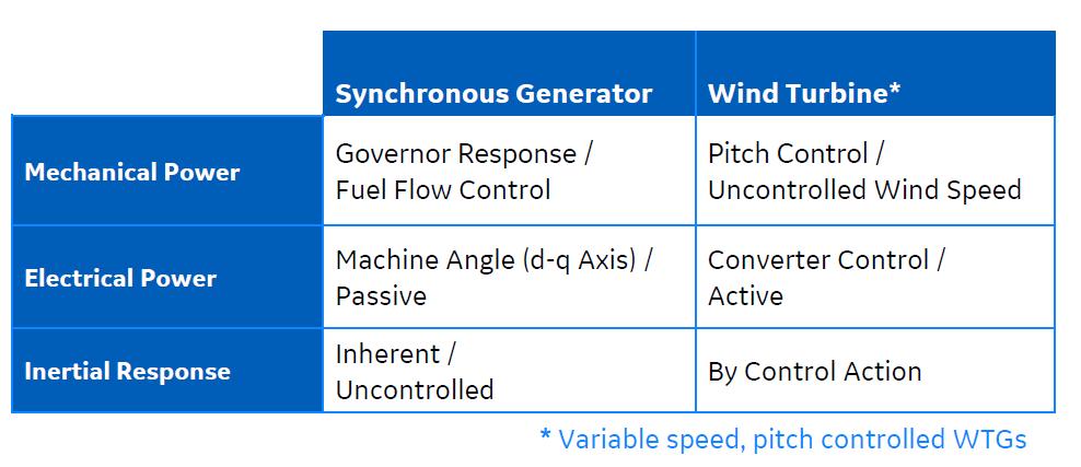 Differenze tra Generatore Sincrono e Turbina Eolica Power Il generatore sincrono ha due variabili di controllo,