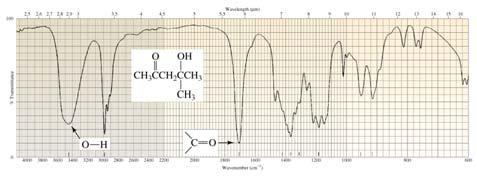 hc λ Alte energie sono associate con alte frequenze, alti numeri d onda, piccole lunghezze d onda gni vibrazione di piegamento