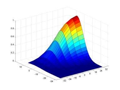 Rappresentazione dello spazio in PPC Il profilo di risposta dei Gain Fields