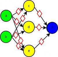 Esempio sinapsi = collegamento con peso output = somma pesata di input fase di addestramento = algoritmo iterativo che stabilisce i pesi