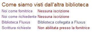 6. La biblioteca risulta iscritta ma non riesco a chiedere materiale in prestito ed ottengo questo messaggio quando tento di registrare la richiesta: Quando sia la biblioteca richiedente che la