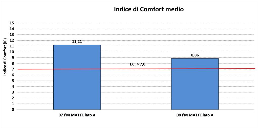 4.1 COMFORT STRUMENTALE Commentiamo prima di tutto i valori medi dell Indice di Comfort misurati sulle 2 superfici, che sono risultati superiori al valore minimo di IC medio =7 previsto per la