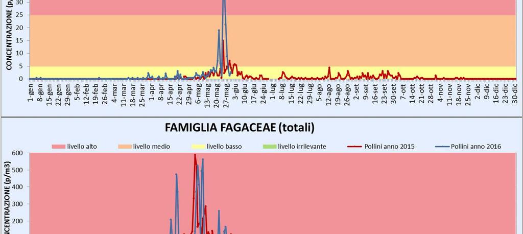 Anche in questo mese è possibile osservare valori di concentrazioni superiori rispetto