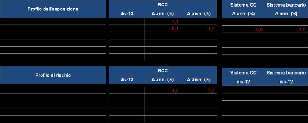 LE BCC DELL EMILIA ROMAGNA E LA SITUAZIONE SUL CREDITO I dati aggregati della Federazione Emilia Romagna evidenziano la flessione su base annua degli impieghi (-1,1%) più marcata di