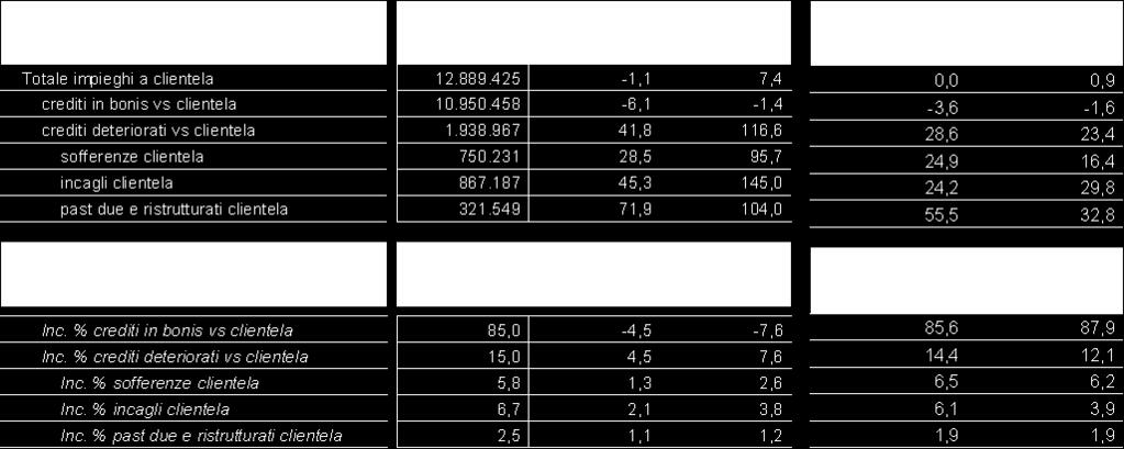 Sono gli impieghi in bonis (-6,1%) a determinare la flessione rimarcando una dinamica più accentuata di quella mostrata dal sistema.